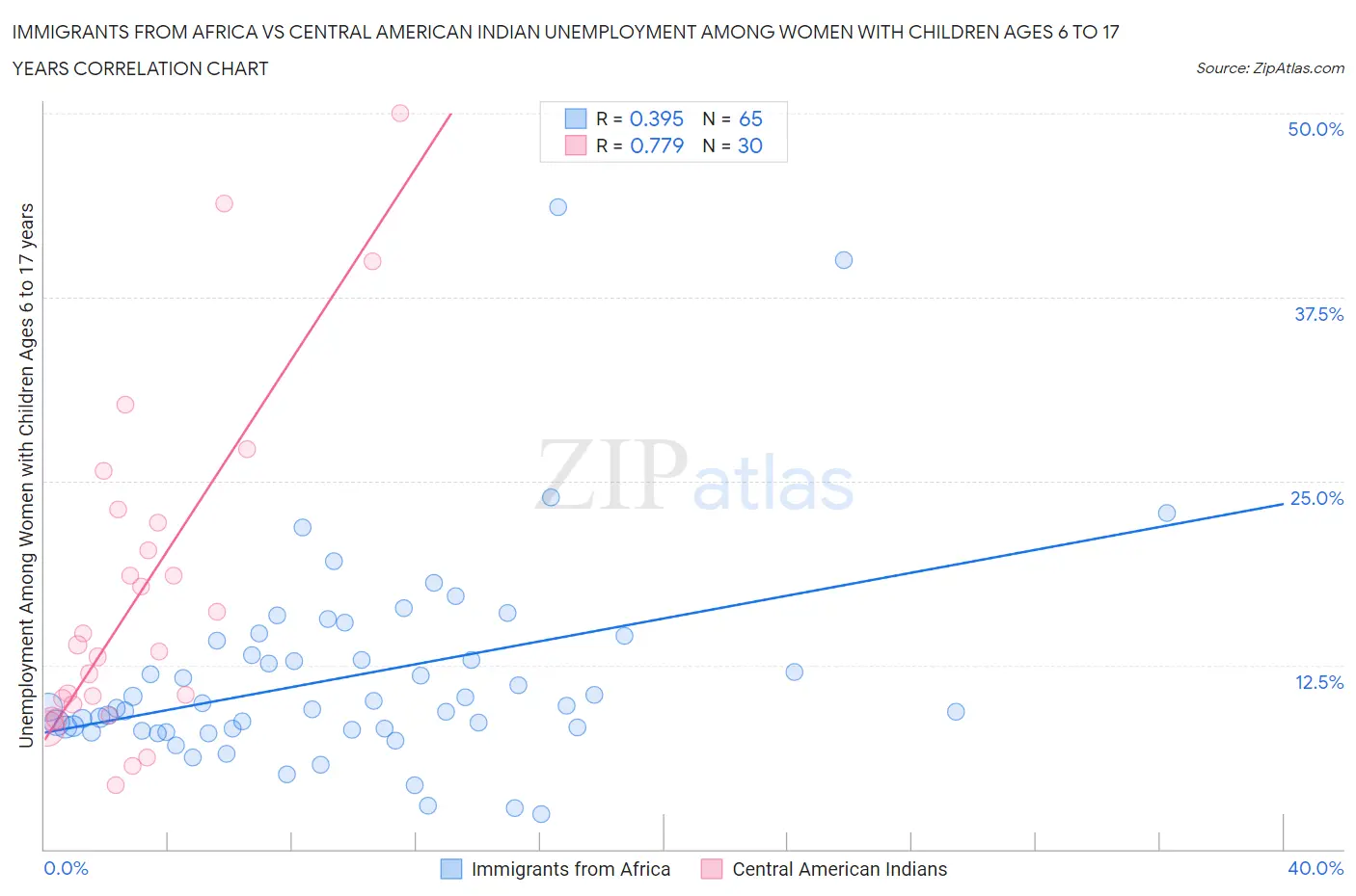 Immigrants from Africa vs Central American Indian Unemployment Among Women with Children Ages 6 to 17 years