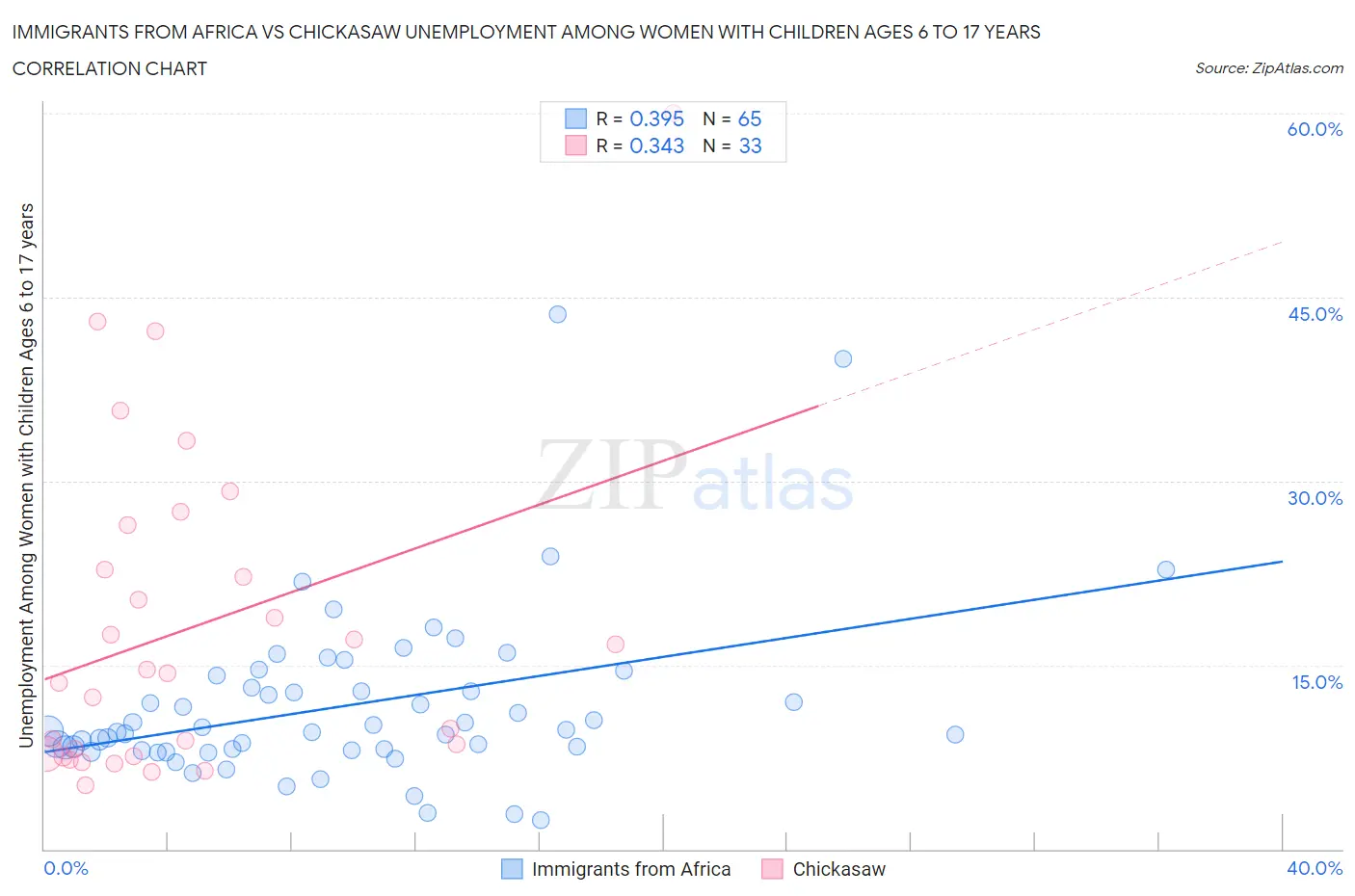 Immigrants from Africa vs Chickasaw Unemployment Among Women with Children Ages 6 to 17 years