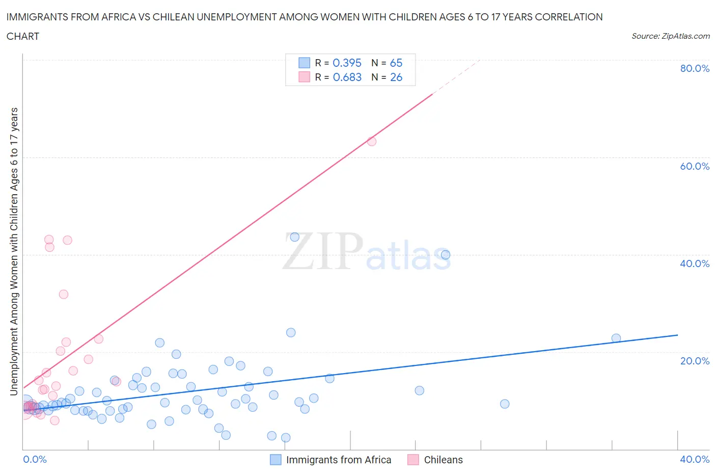 Immigrants from Africa vs Chilean Unemployment Among Women with Children Ages 6 to 17 years