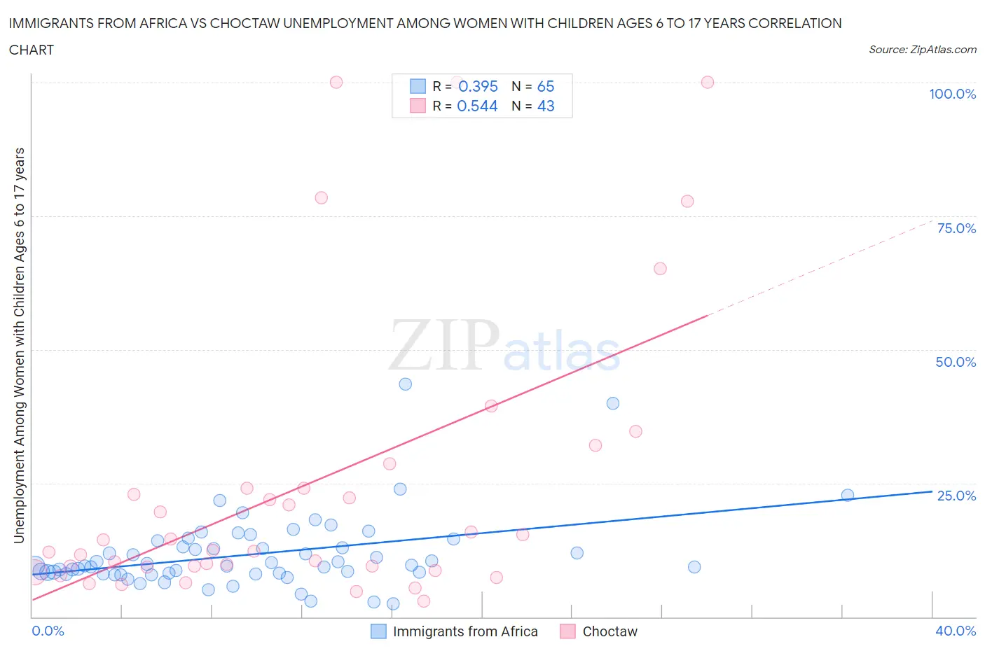 Immigrants from Africa vs Choctaw Unemployment Among Women with Children Ages 6 to 17 years