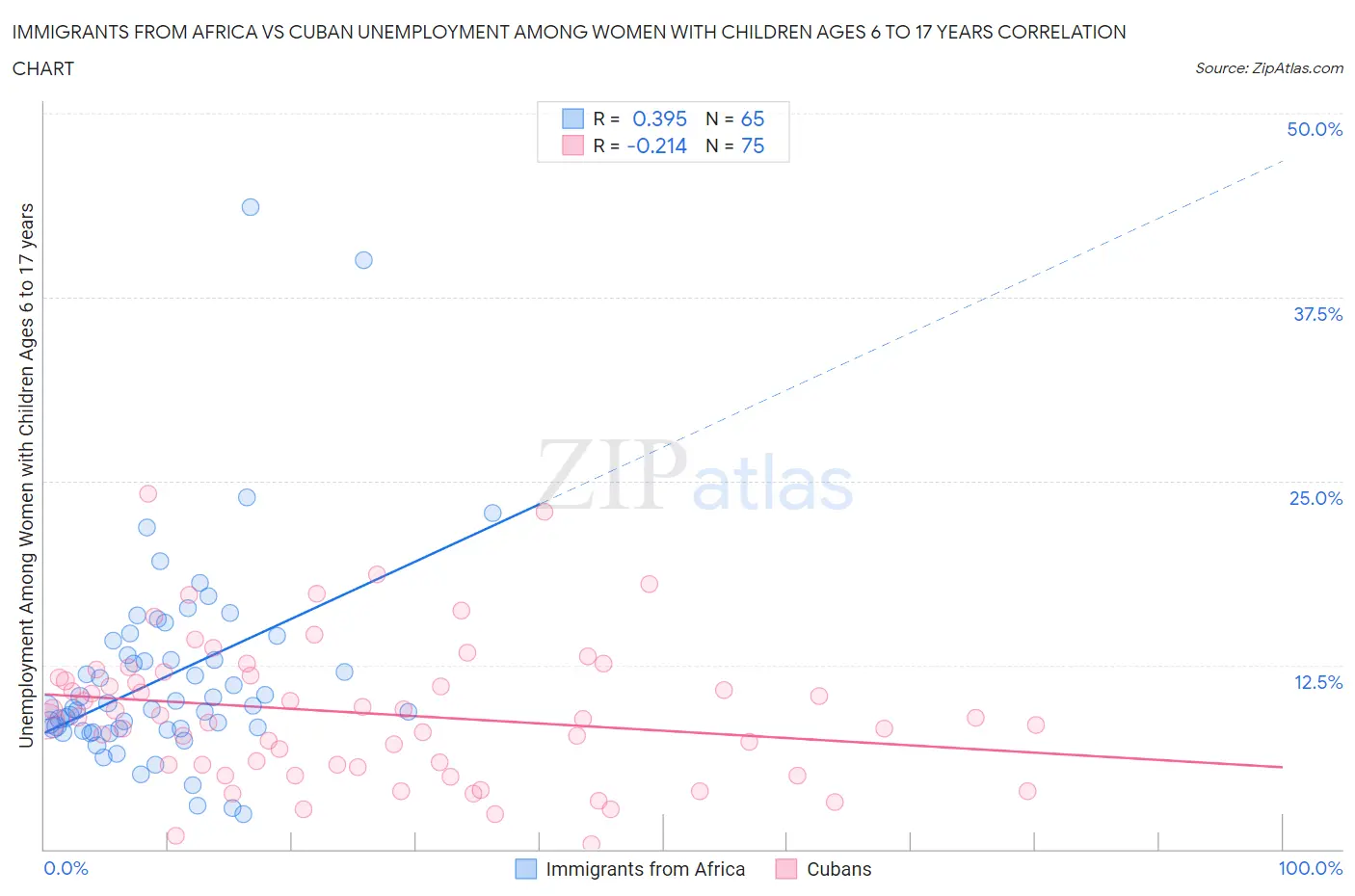 Immigrants from Africa vs Cuban Unemployment Among Women with Children Ages 6 to 17 years