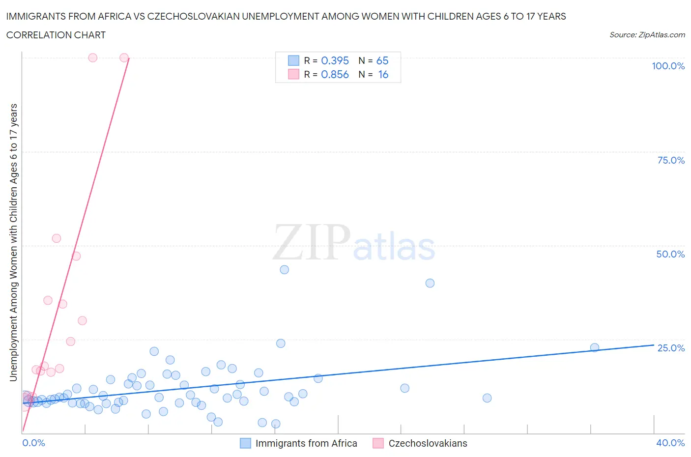 Immigrants from Africa vs Czechoslovakian Unemployment Among Women with Children Ages 6 to 17 years