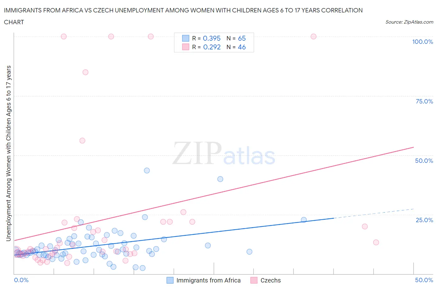 Immigrants from Africa vs Czech Unemployment Among Women with Children Ages 6 to 17 years