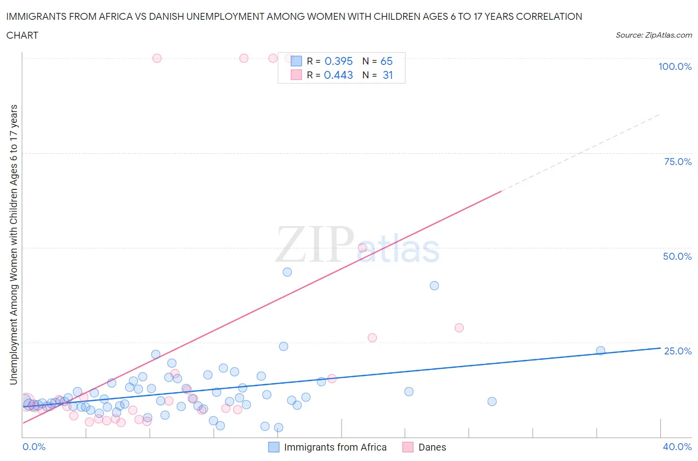 Immigrants from Africa vs Danish Unemployment Among Women with Children Ages 6 to 17 years