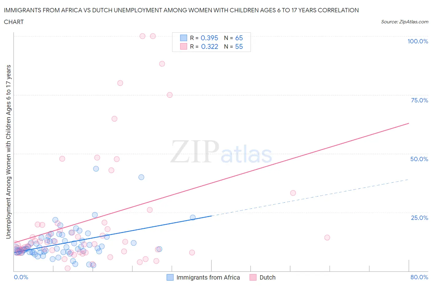 Immigrants from Africa vs Dutch Unemployment Among Women with Children Ages 6 to 17 years