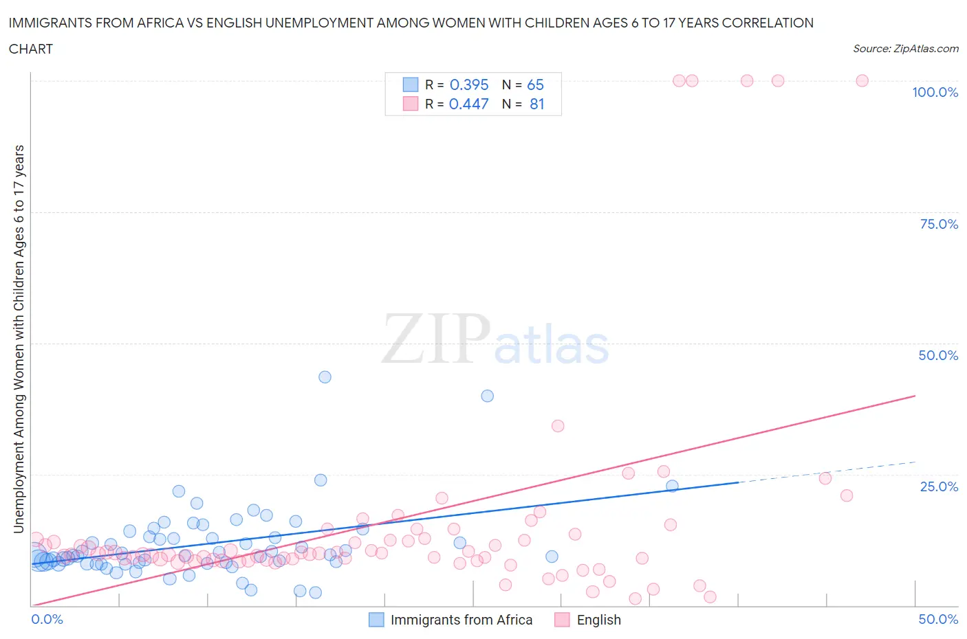 Immigrants from Africa vs English Unemployment Among Women with Children Ages 6 to 17 years