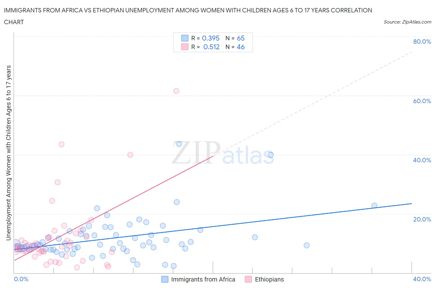 Immigrants from Africa vs Ethiopian Unemployment Among Women with Children Ages 6 to 17 years