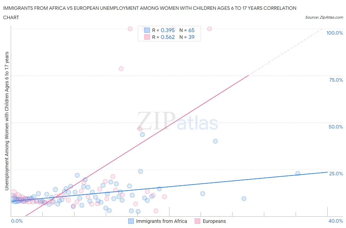 Immigrants from Africa vs European Unemployment Among Women with Children Ages 6 to 17 years