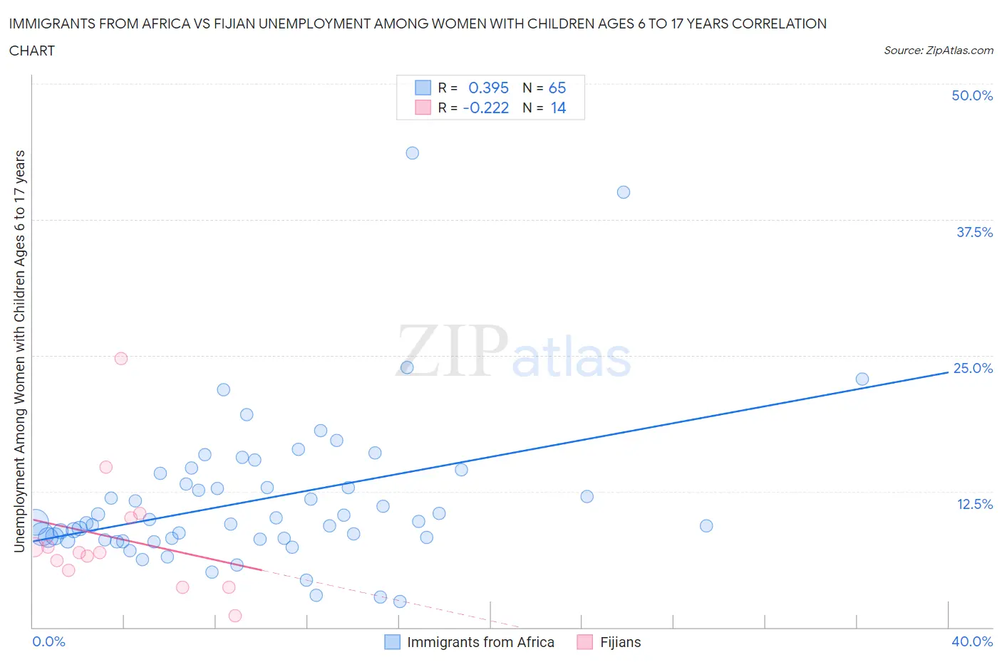 Immigrants from Africa vs Fijian Unemployment Among Women with Children Ages 6 to 17 years