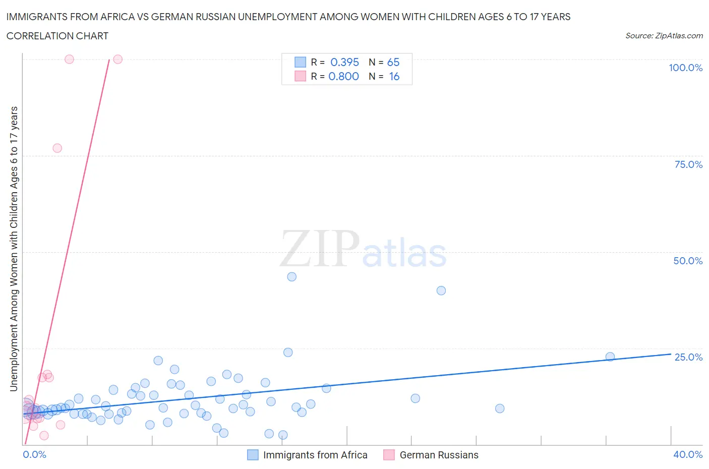 Immigrants from Africa vs German Russian Unemployment Among Women with Children Ages 6 to 17 years
