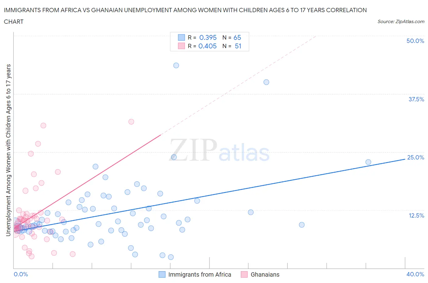 Immigrants from Africa vs Ghanaian Unemployment Among Women with Children Ages 6 to 17 years