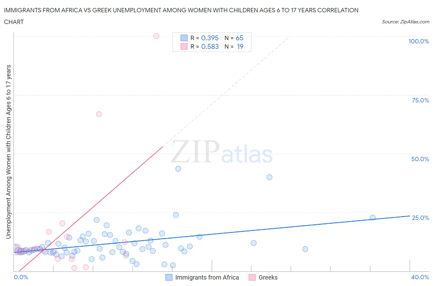 Immigrants from Africa vs Greek Unemployment Among Women with Children Ages 6 to 17 years