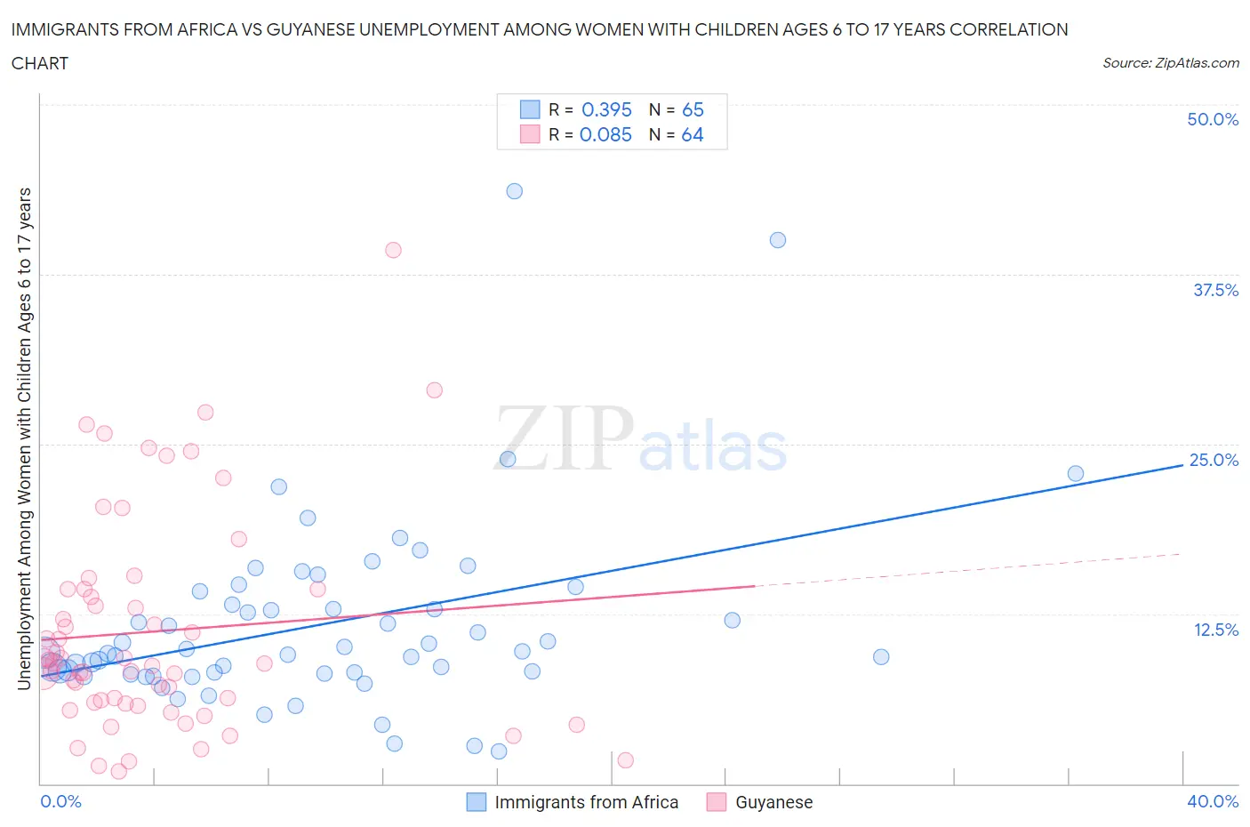 Immigrants from Africa vs Guyanese Unemployment Among Women with Children Ages 6 to 17 years