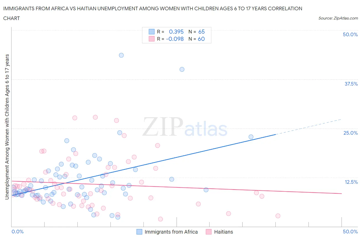 Immigrants from Africa vs Haitian Unemployment Among Women with Children Ages 6 to 17 years