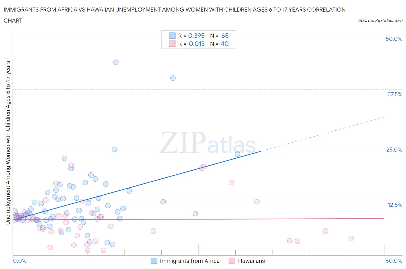 Immigrants from Africa vs Hawaiian Unemployment Among Women with Children Ages 6 to 17 years