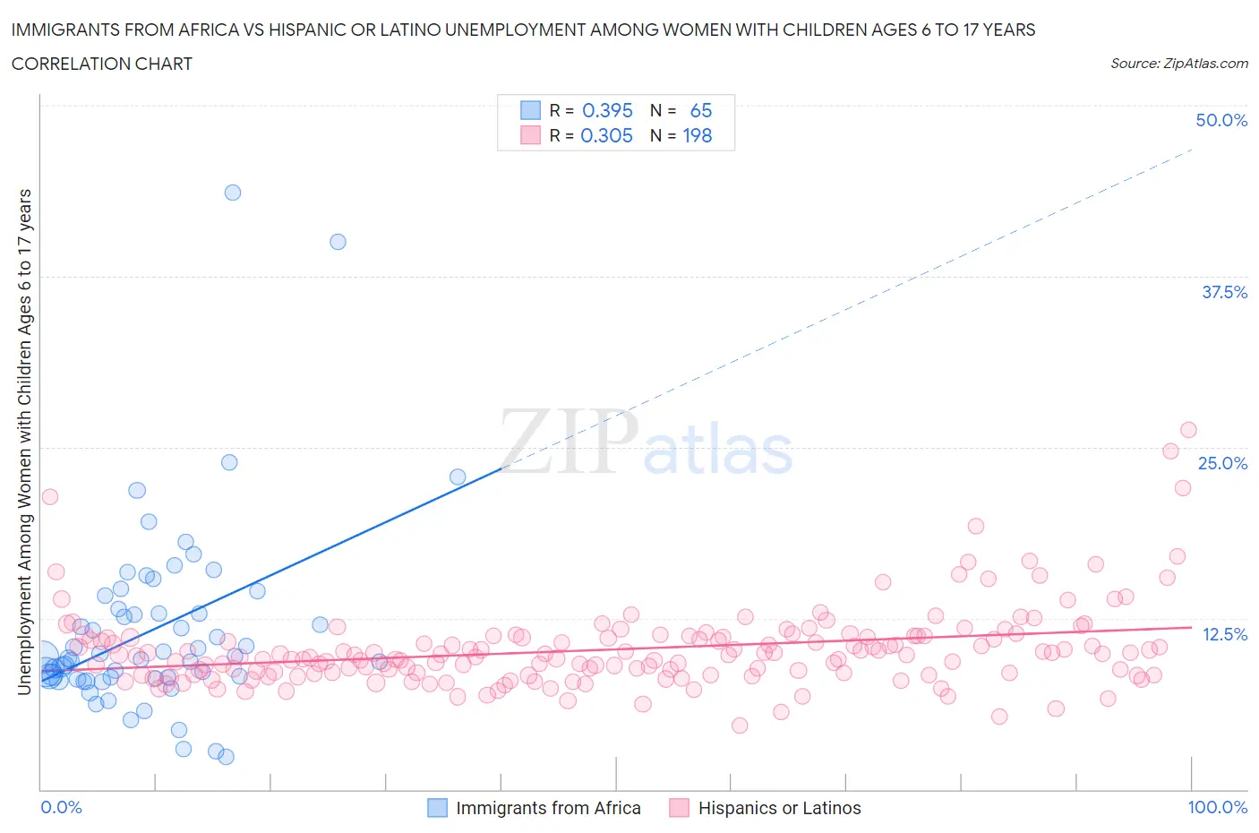 Immigrants from Africa vs Hispanic or Latino Unemployment Among Women with Children Ages 6 to 17 years
