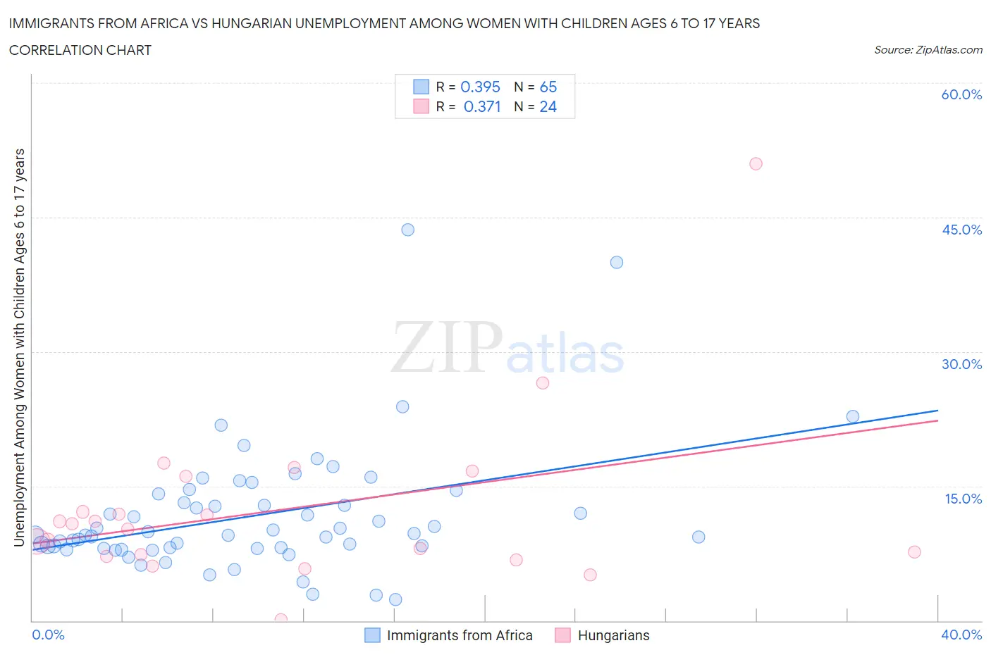Immigrants from Africa vs Hungarian Unemployment Among Women with Children Ages 6 to 17 years