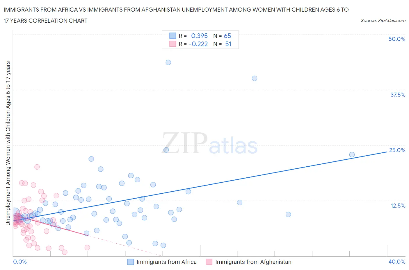 Immigrants from Africa vs Immigrants from Afghanistan Unemployment Among Women with Children Ages 6 to 17 years