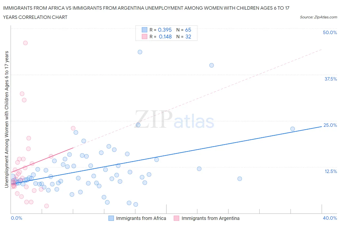Immigrants from Africa vs Immigrants from Argentina Unemployment Among Women with Children Ages 6 to 17 years