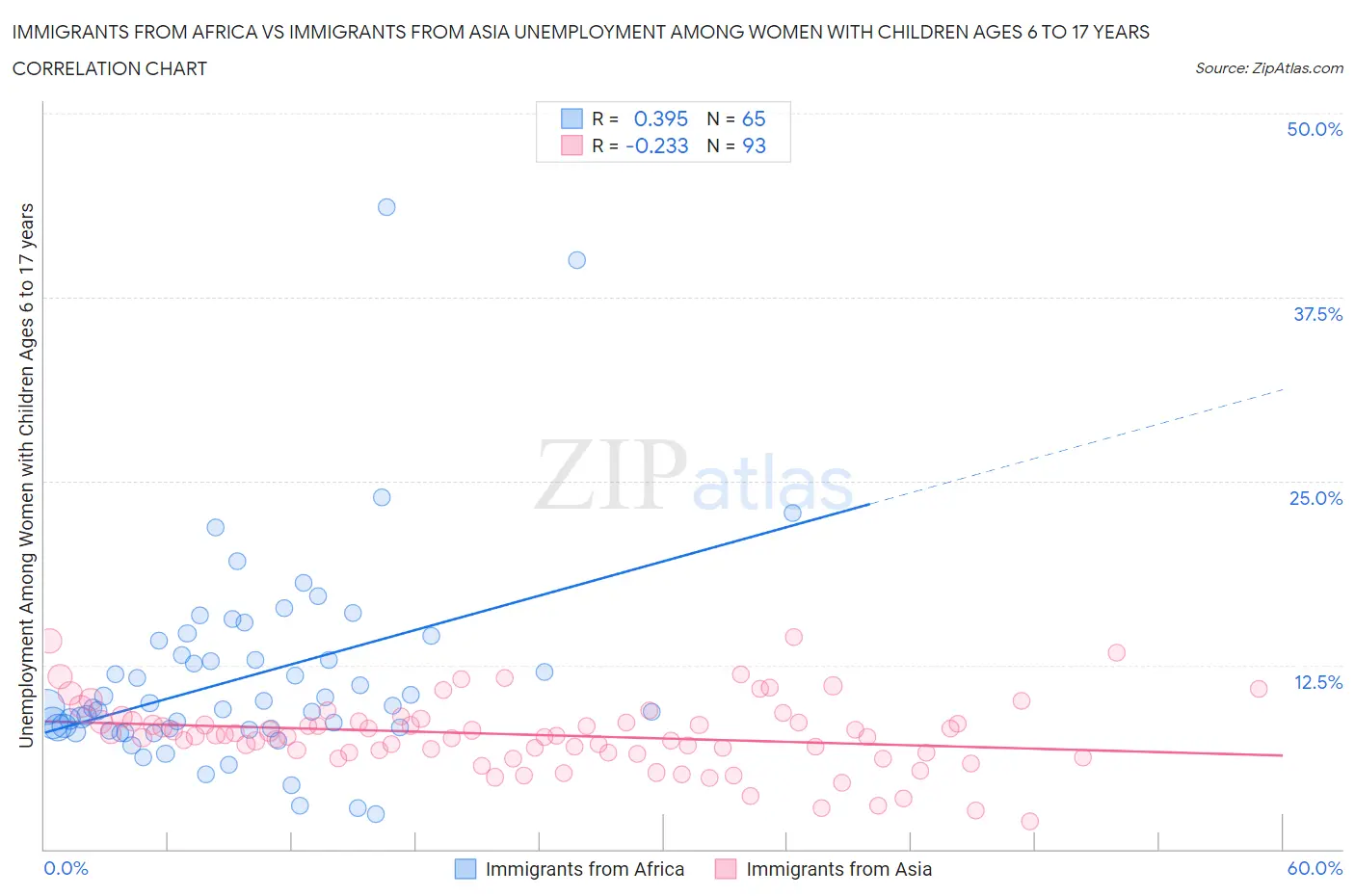 Immigrants from Africa vs Immigrants from Asia Unemployment Among Women with Children Ages 6 to 17 years