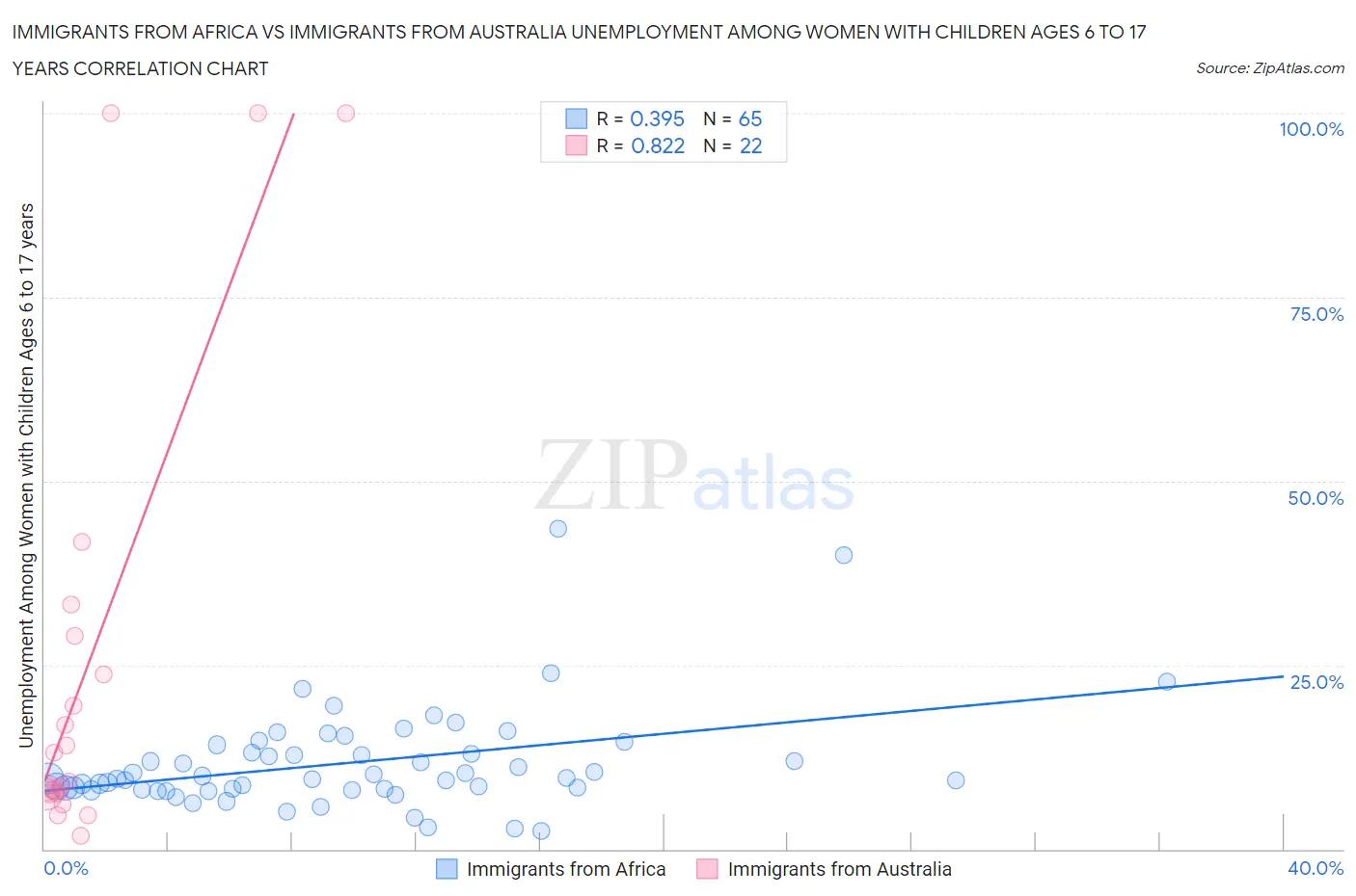 Immigrants from Africa vs Immigrants from Australia Unemployment Among Women with Children Ages 6 to 17 years