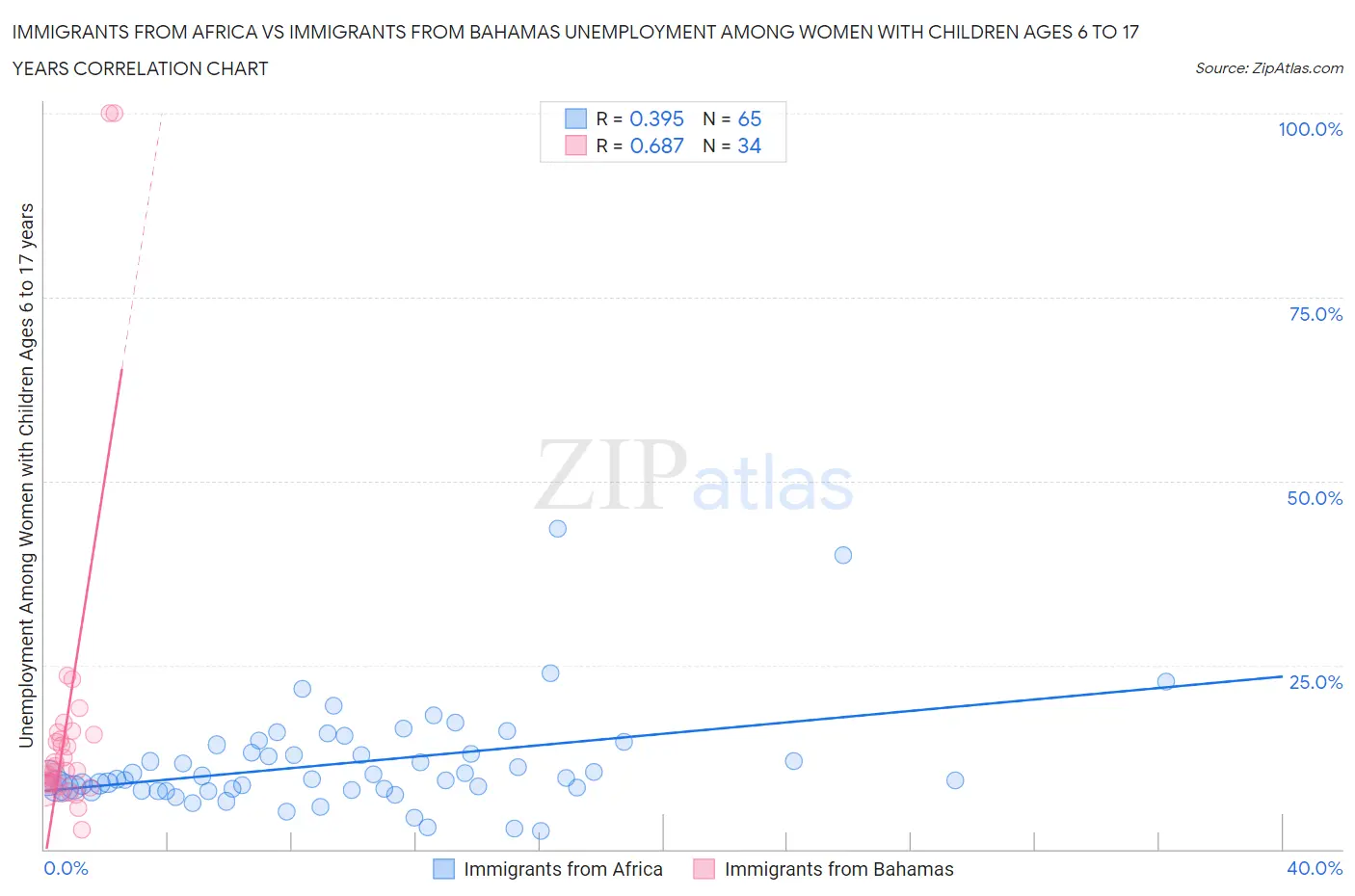 Immigrants from Africa vs Immigrants from Bahamas Unemployment Among Women with Children Ages 6 to 17 years