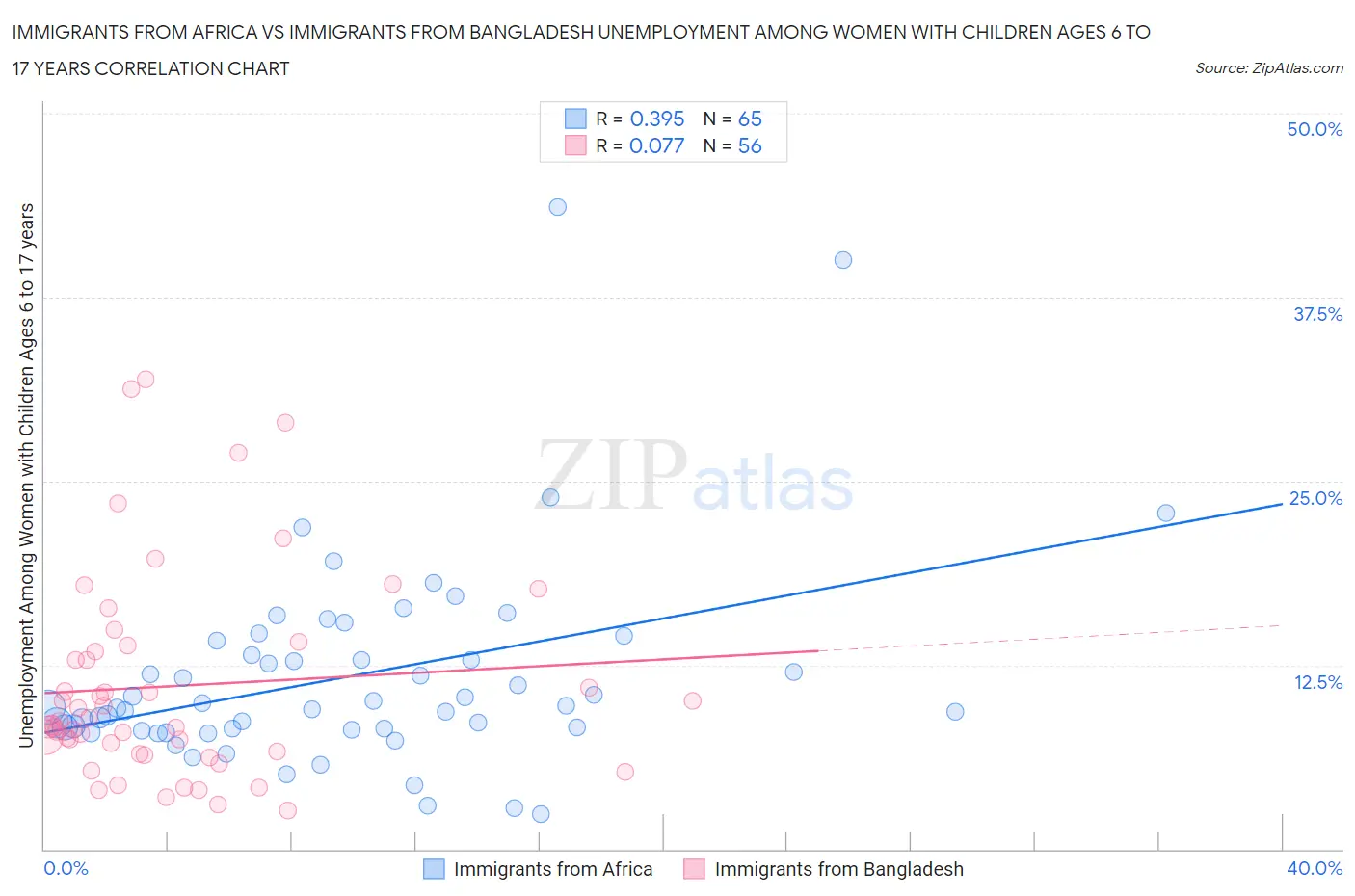 Immigrants from Africa vs Immigrants from Bangladesh Unemployment Among Women with Children Ages 6 to 17 years