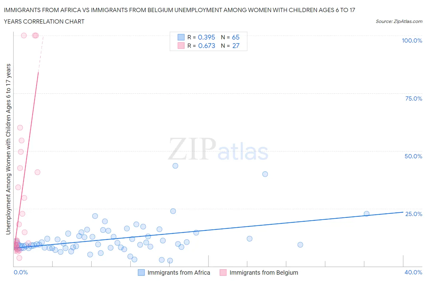 Immigrants from Africa vs Immigrants from Belgium Unemployment Among Women with Children Ages 6 to 17 years
