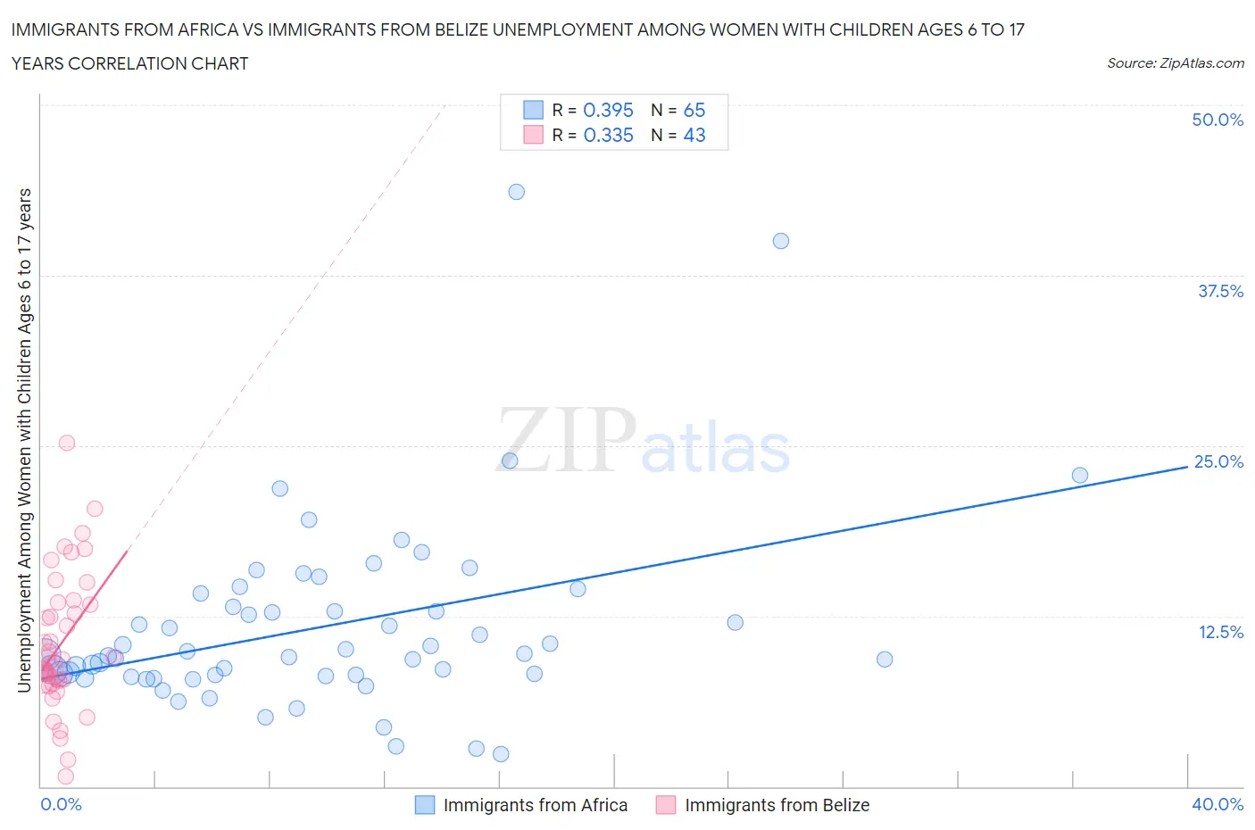 Immigrants from Africa vs Immigrants from Belize Unemployment Among Women with Children Ages 6 to 17 years