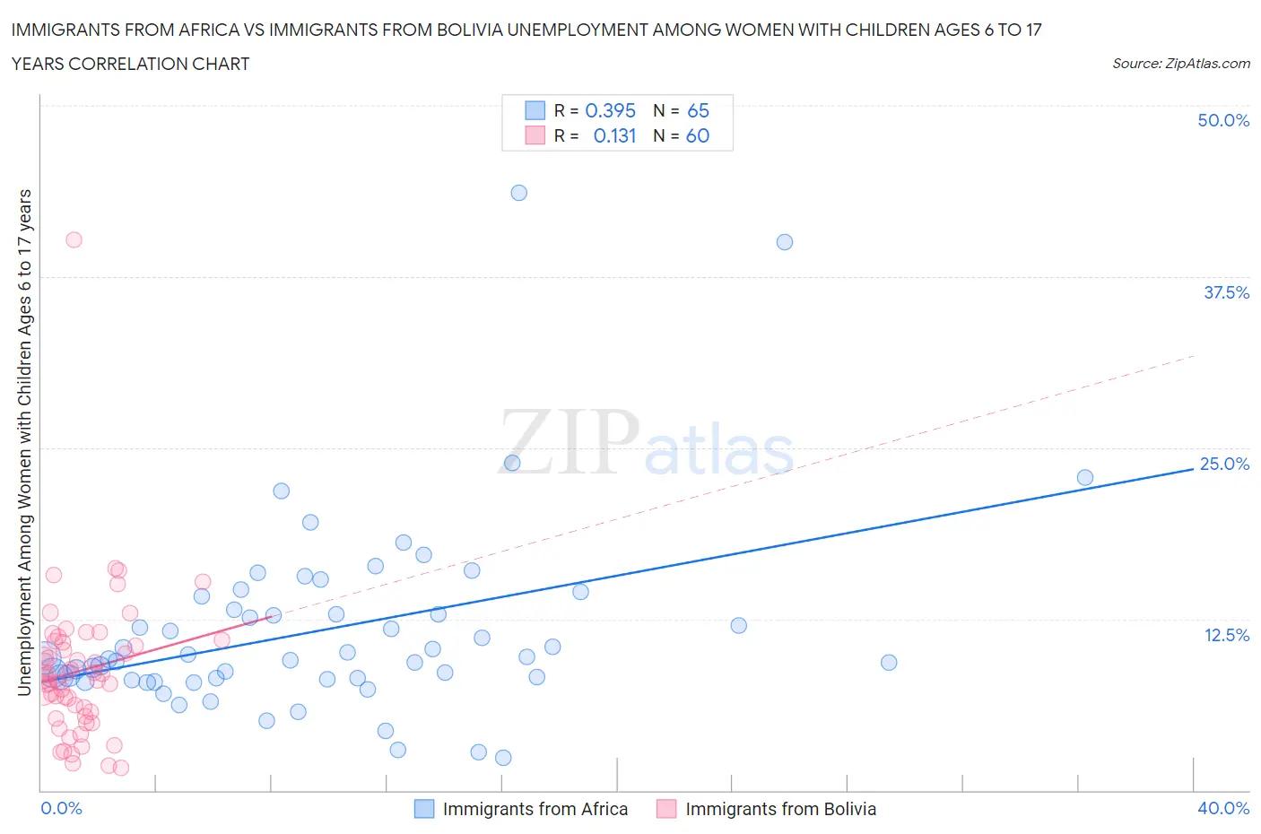 Immigrants from Africa vs Immigrants from Bolivia Unemployment Among Women with Children Ages 6 to 17 years