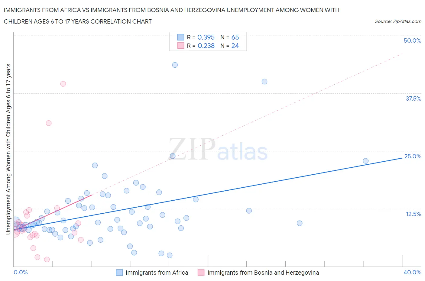 Immigrants from Africa vs Immigrants from Bosnia and Herzegovina Unemployment Among Women with Children Ages 6 to 17 years