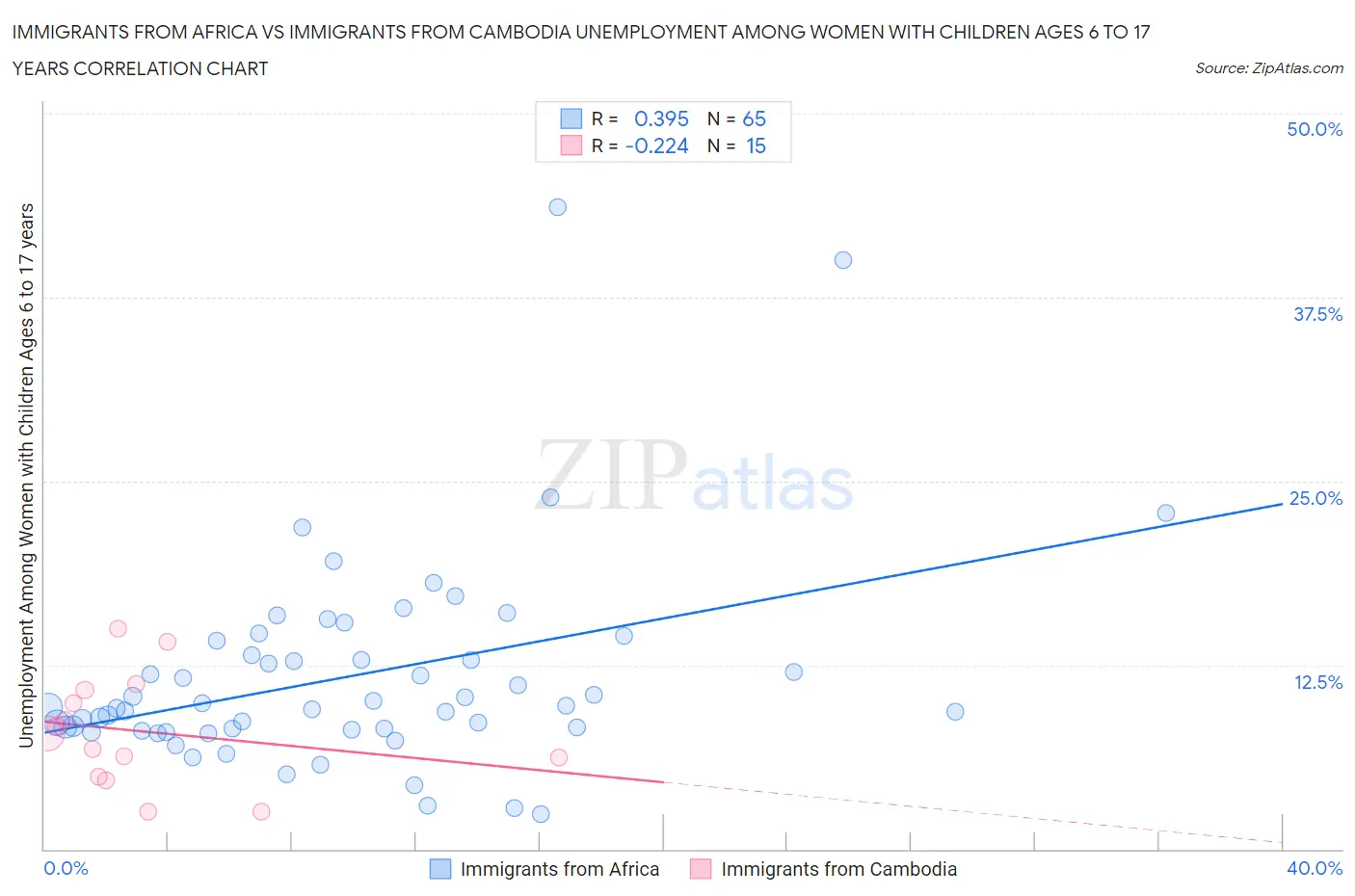 Immigrants from Africa vs Immigrants from Cambodia Unemployment Among Women with Children Ages 6 to 17 years