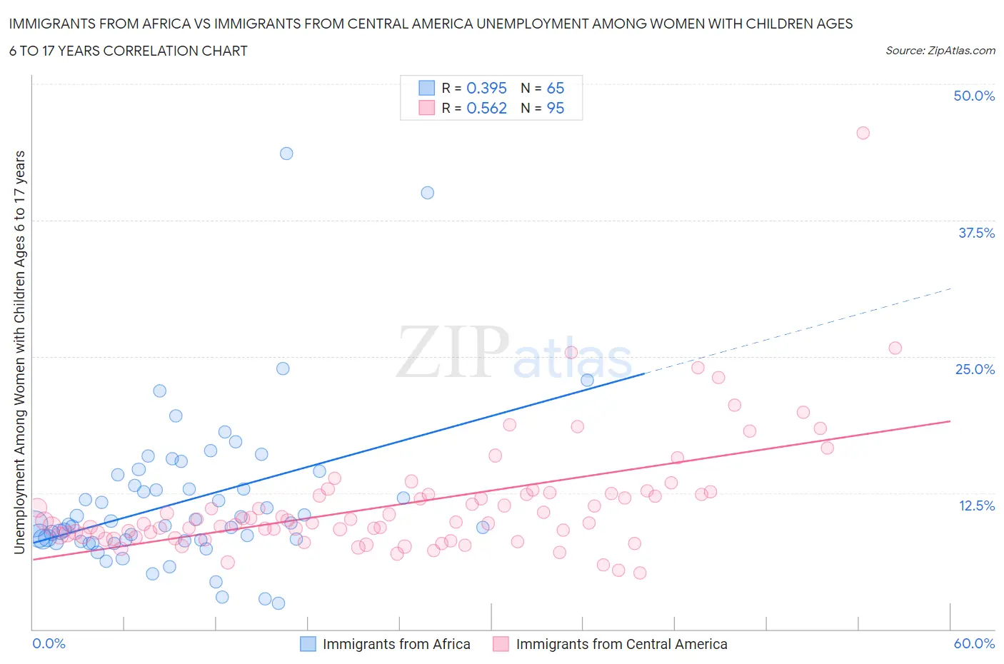 Immigrants from Africa vs Immigrants from Central America Unemployment Among Women with Children Ages 6 to 17 years