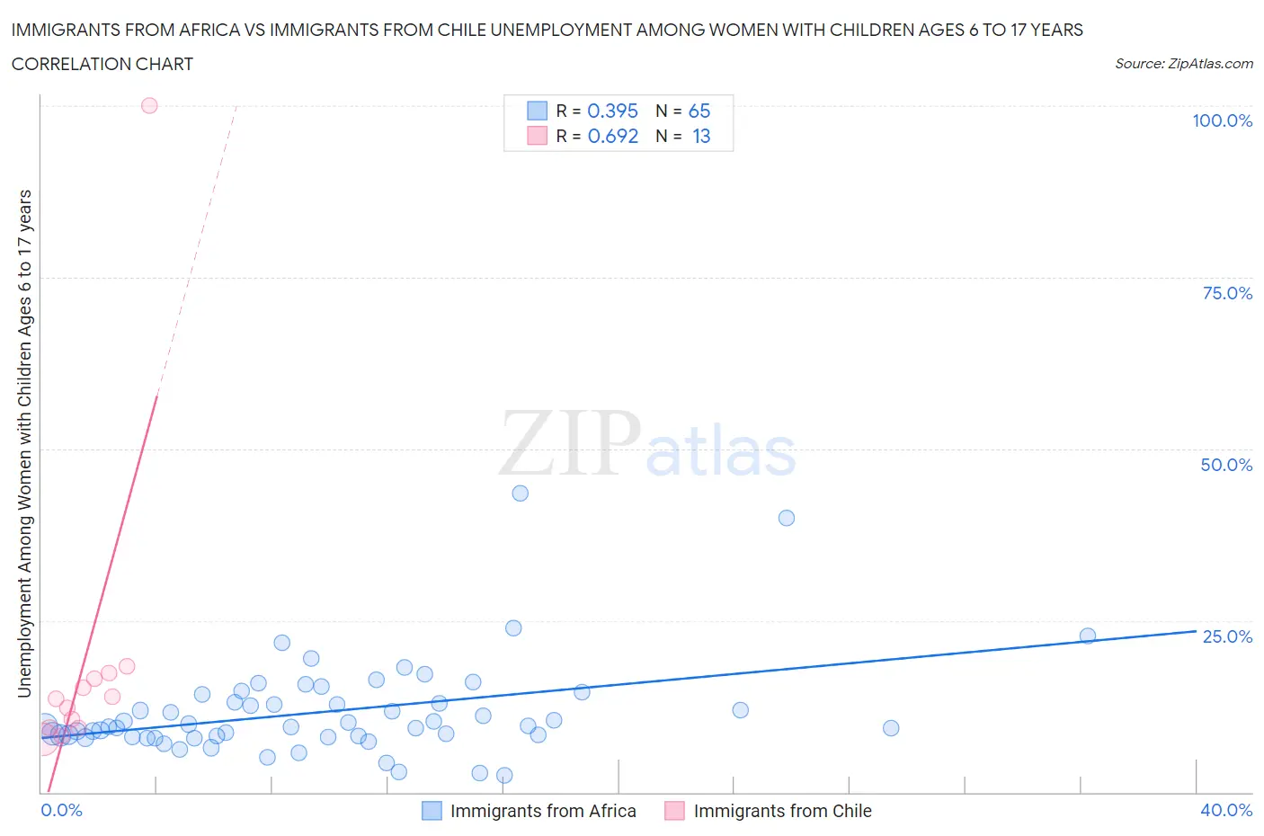 Immigrants from Africa vs Immigrants from Chile Unemployment Among Women with Children Ages 6 to 17 years