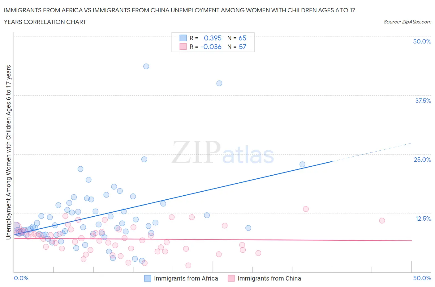 Immigrants from Africa vs Immigrants from China Unemployment Among Women with Children Ages 6 to 17 years