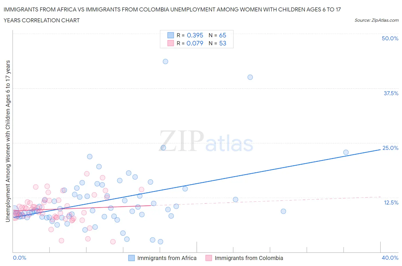 Immigrants from Africa vs Immigrants from Colombia Unemployment Among Women with Children Ages 6 to 17 years