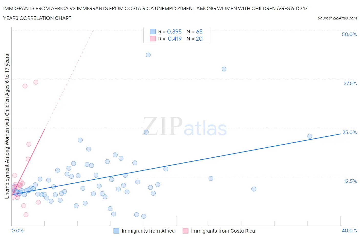 Immigrants from Africa vs Immigrants from Costa Rica Unemployment Among Women with Children Ages 6 to 17 years