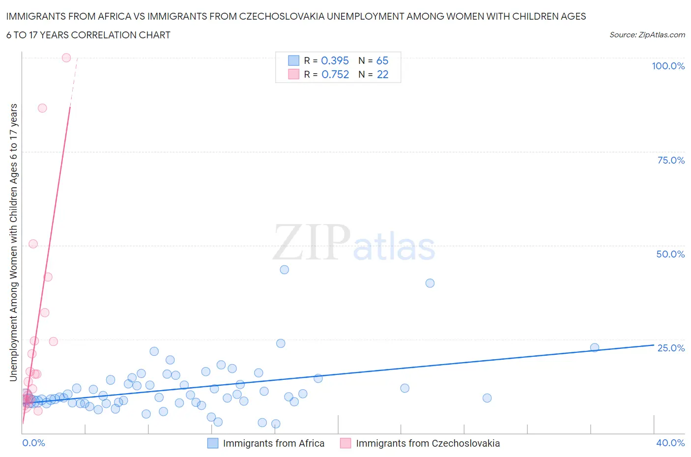 Immigrants from Africa vs Immigrants from Czechoslovakia Unemployment Among Women with Children Ages 6 to 17 years