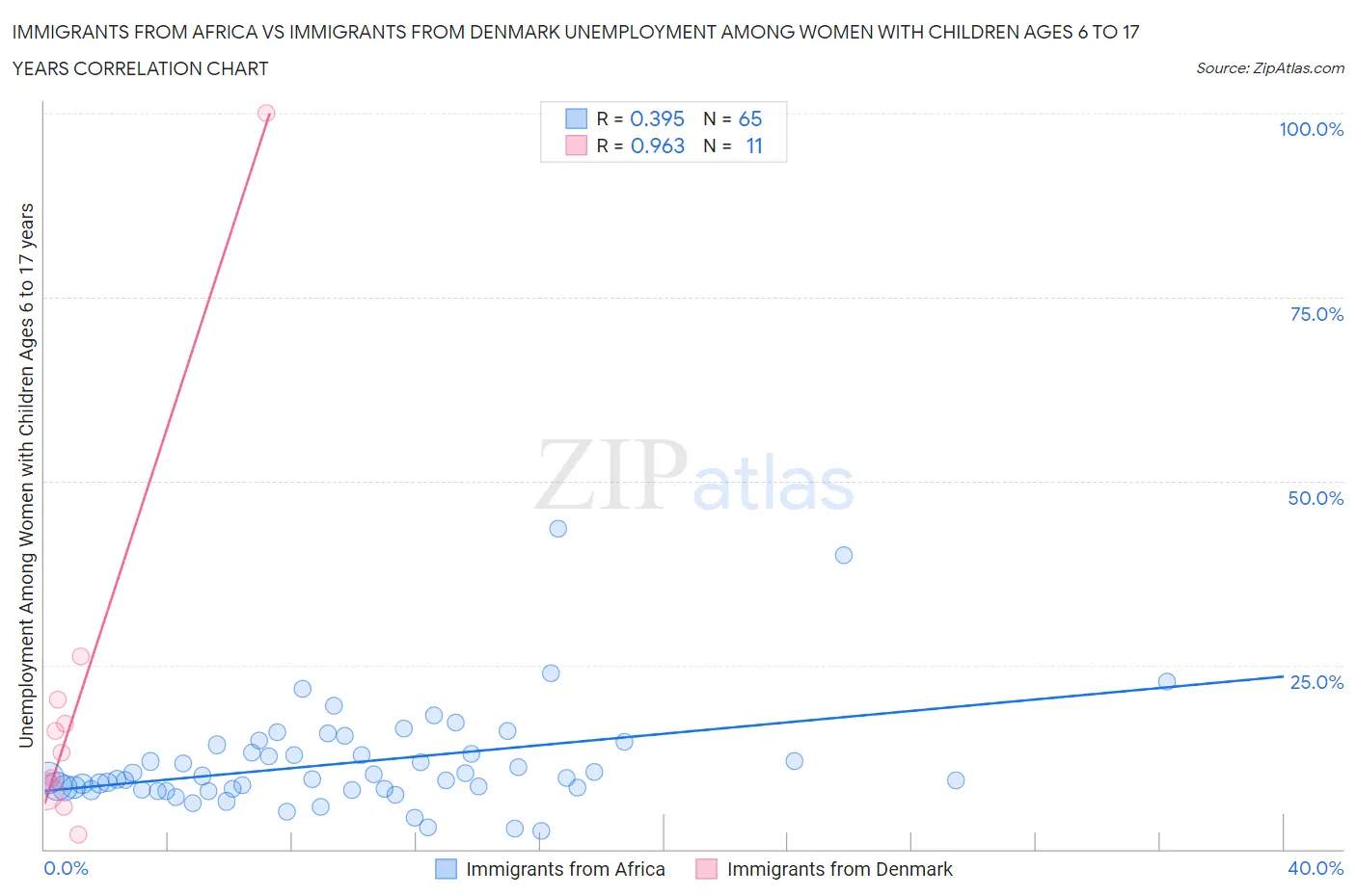 Immigrants from Africa vs Immigrants from Denmark Unemployment Among Women with Children Ages 6 to 17 years