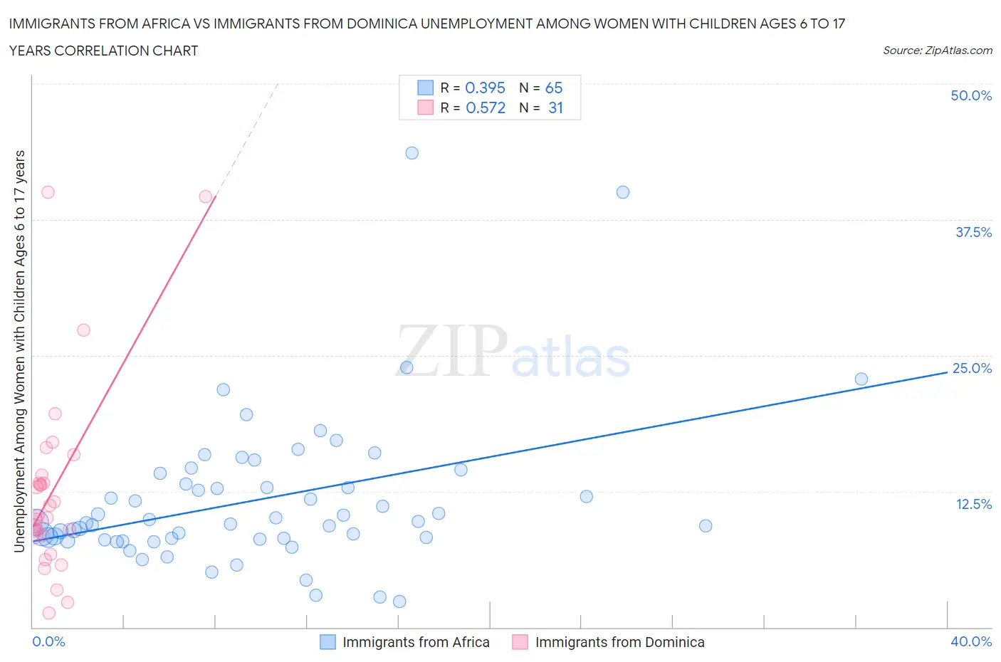 Immigrants from Africa vs Immigrants from Dominica Unemployment Among Women with Children Ages 6 to 17 years