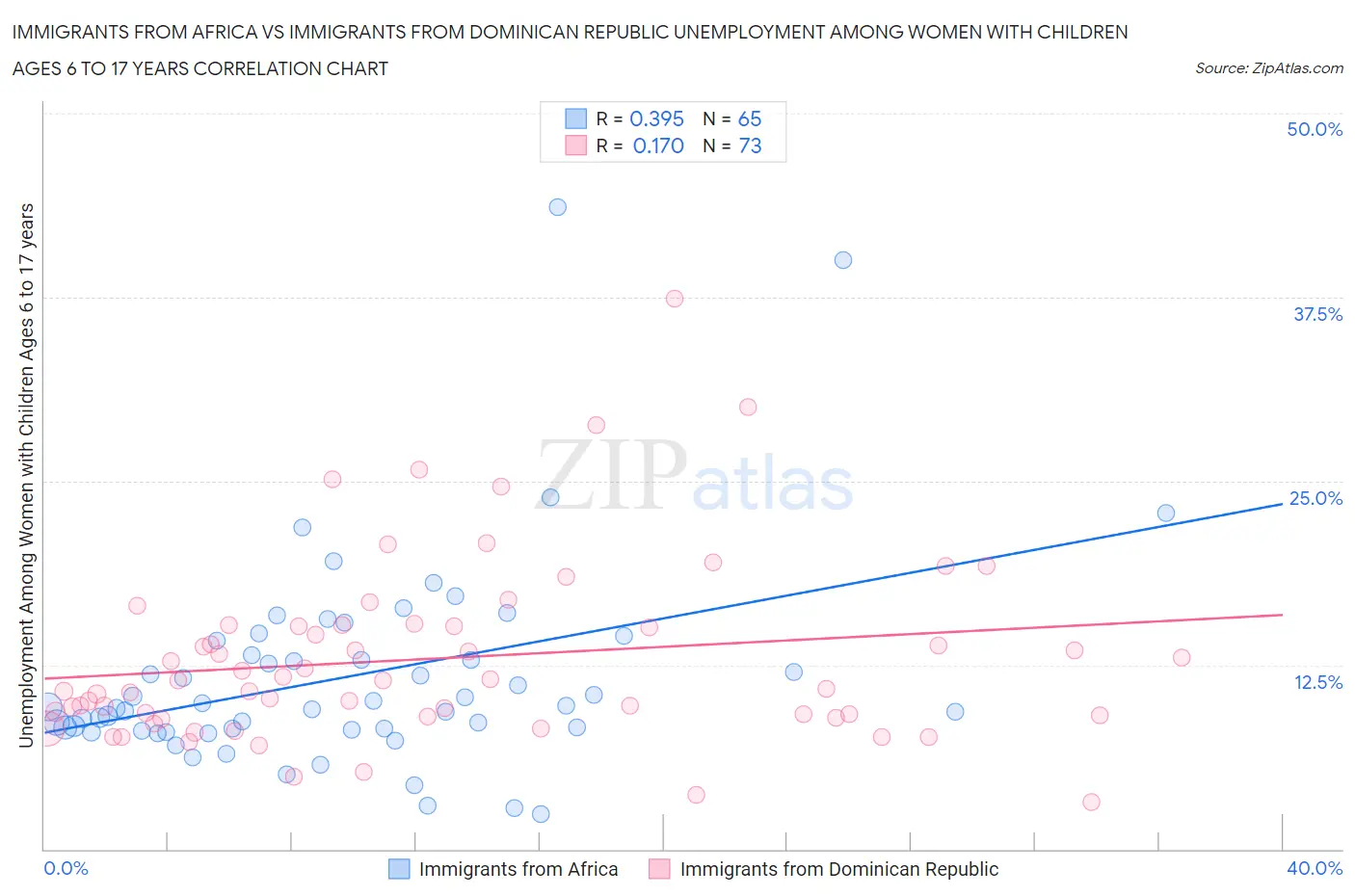 Immigrants from Africa vs Immigrants from Dominican Republic Unemployment Among Women with Children Ages 6 to 17 years