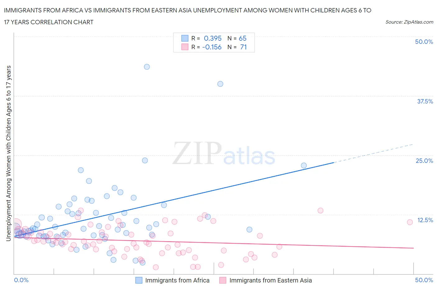 Immigrants from Africa vs Immigrants from Eastern Asia Unemployment Among Women with Children Ages 6 to 17 years