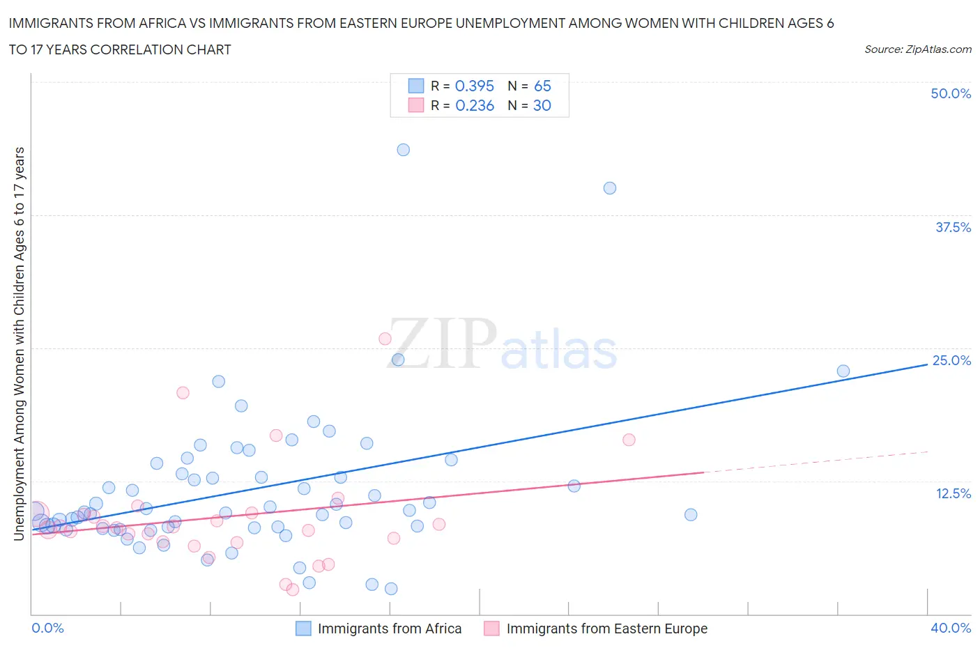 Immigrants from Africa vs Immigrants from Eastern Europe Unemployment Among Women with Children Ages 6 to 17 years