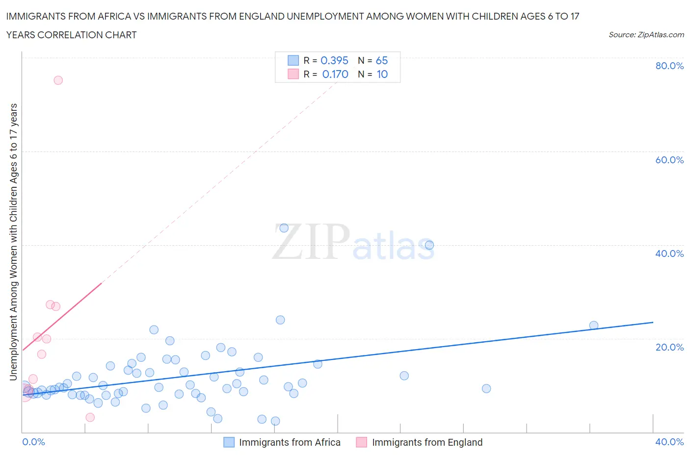 Immigrants from Africa vs Immigrants from England Unemployment Among Women with Children Ages 6 to 17 years