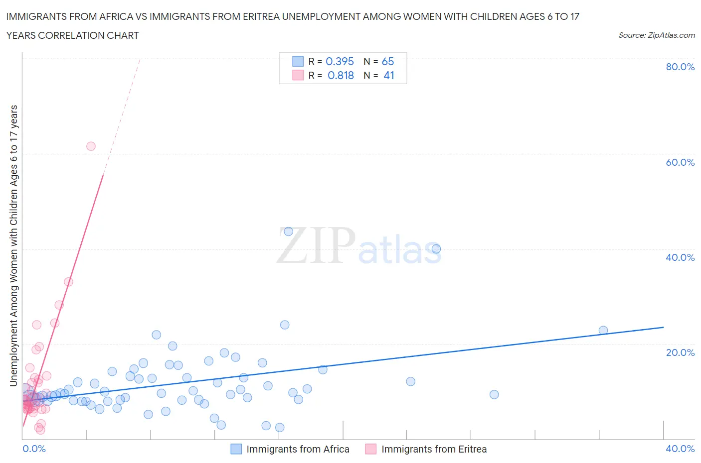 Immigrants from Africa vs Immigrants from Eritrea Unemployment Among Women with Children Ages 6 to 17 years