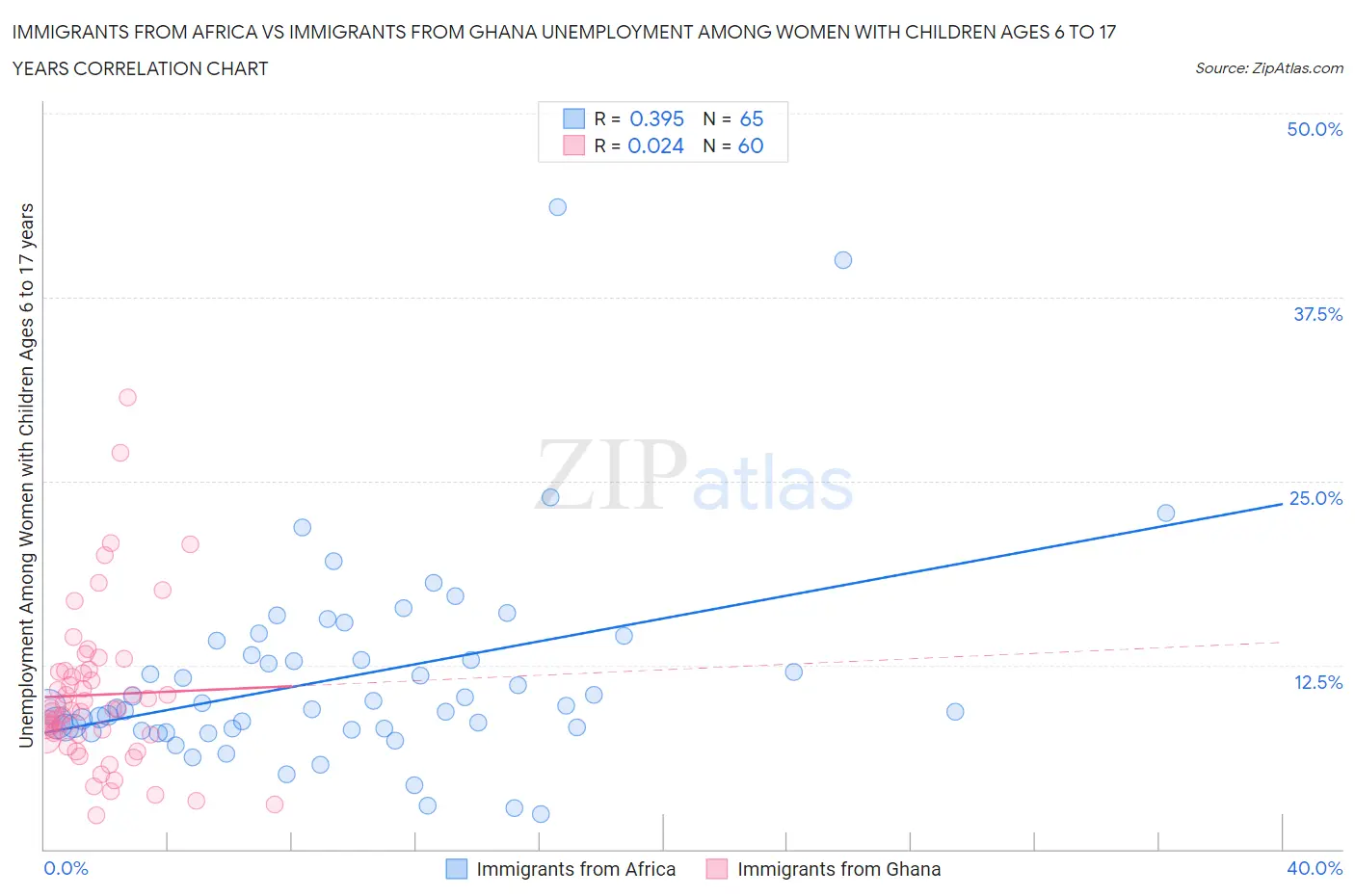 Immigrants from Africa vs Immigrants from Ghana Unemployment Among Women with Children Ages 6 to 17 years