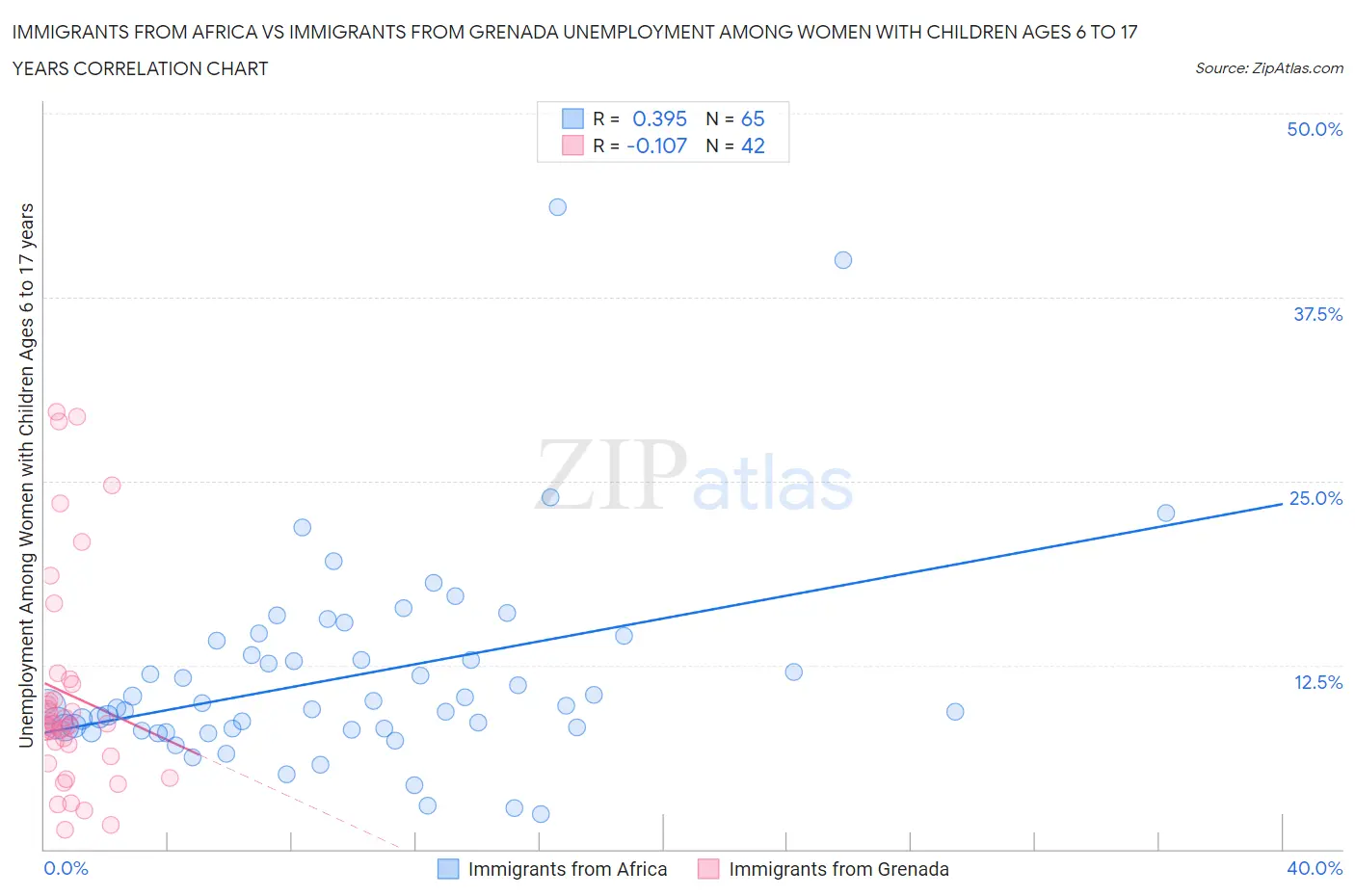 Immigrants from Africa vs Immigrants from Grenada Unemployment Among Women with Children Ages 6 to 17 years