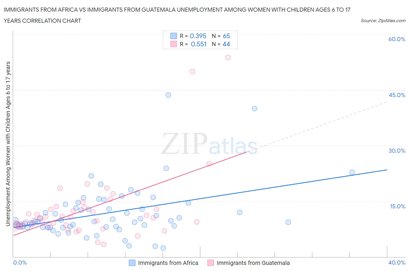 Immigrants from Africa vs Immigrants from Guatemala Unemployment Among Women with Children Ages 6 to 17 years