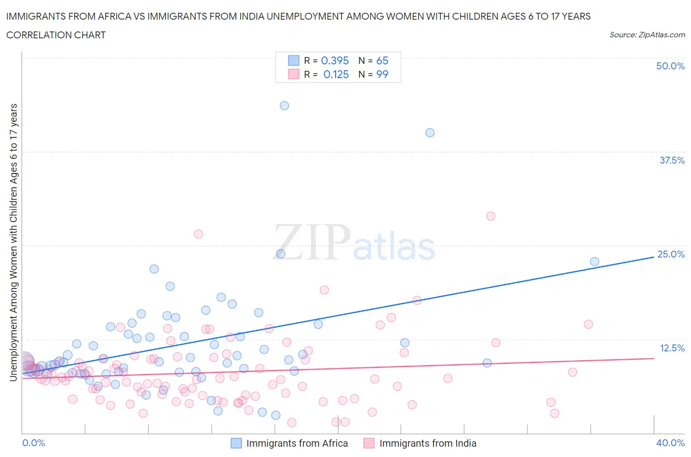 Immigrants from Africa vs Immigrants from India Unemployment Among Women with Children Ages 6 to 17 years