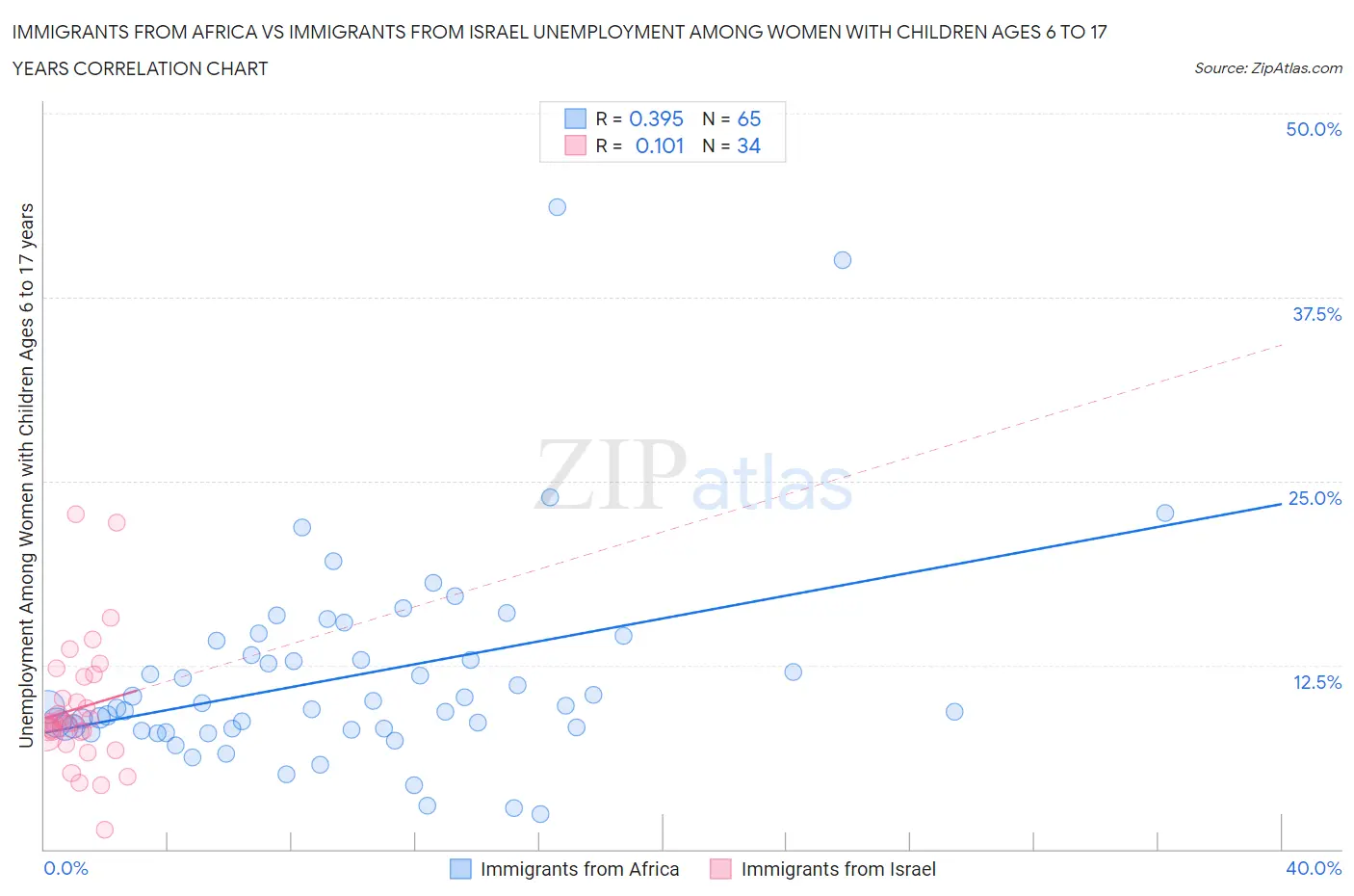 Immigrants from Africa vs Immigrants from Israel Unemployment Among Women with Children Ages 6 to 17 years